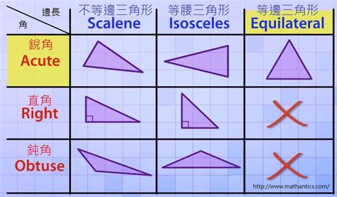 三角形有幾種